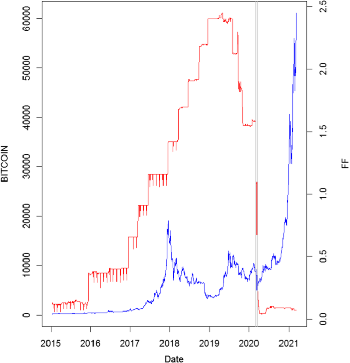 Reserva Federal y su impacto en Bitcoin